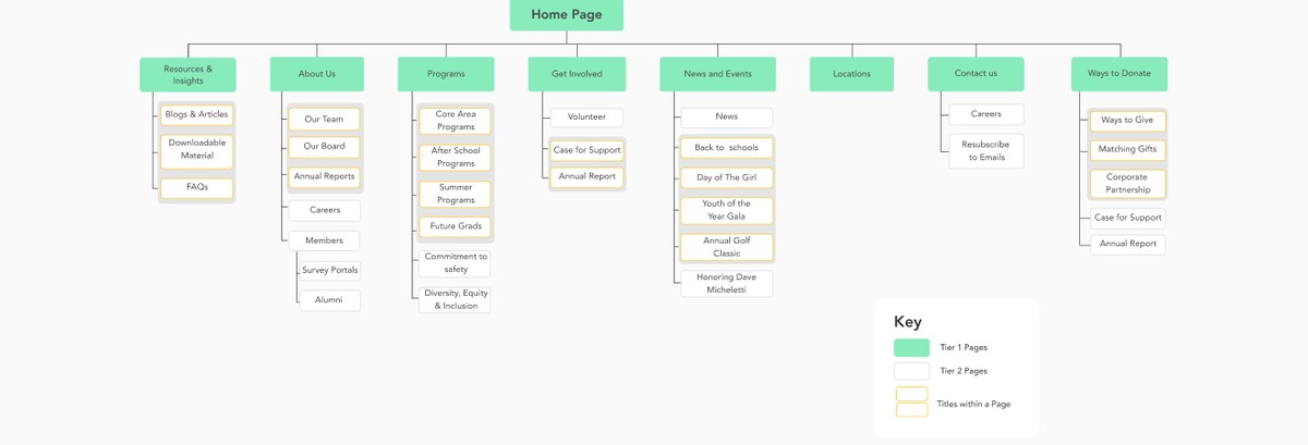 Redesigned information architecture: eight top-level sections mapped down to individual page titles.